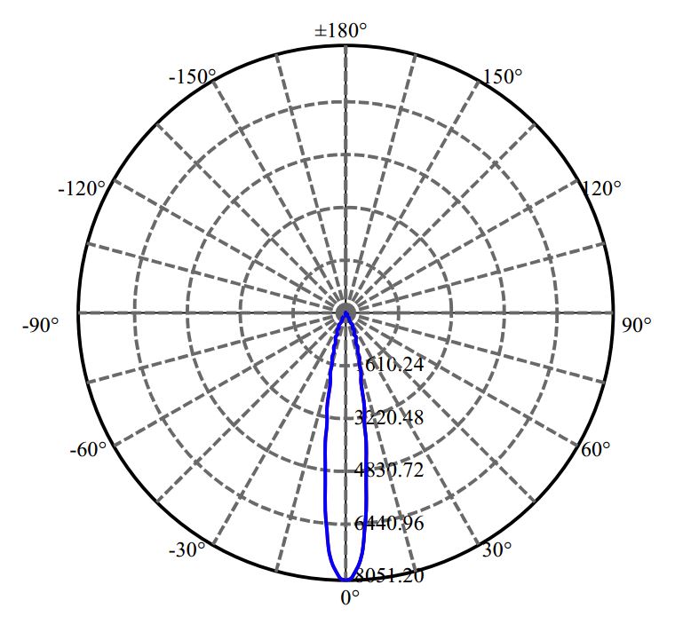 Nata Lighting Company Limited - Cree CXA1512 1420-E